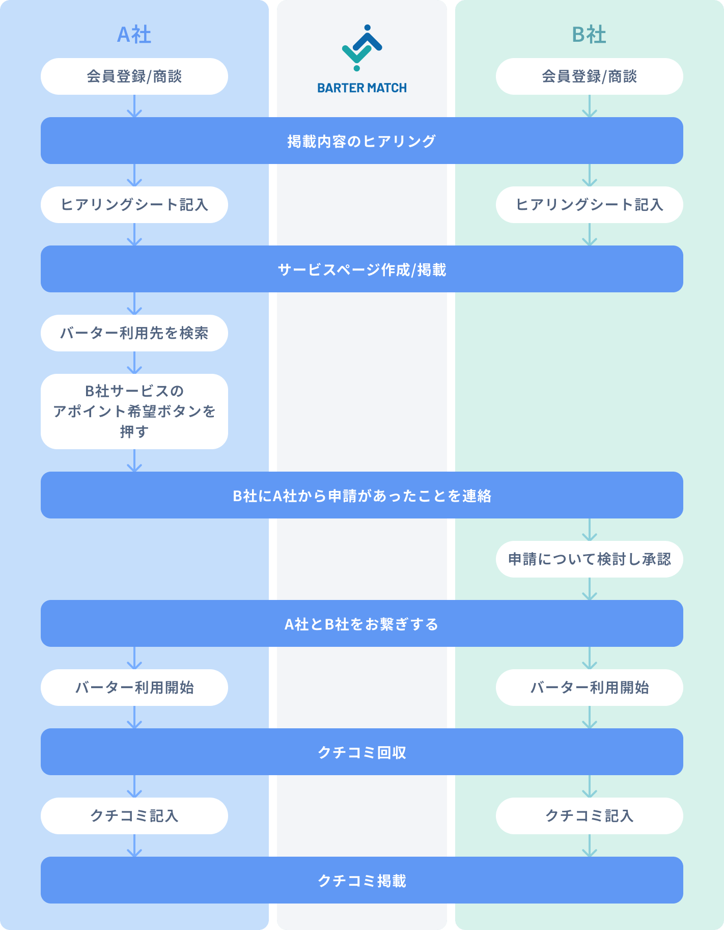 利用フロー図。A社・B社がそれぞれ会員登録とヒアリングシート記入後、サービスページを作成・掲載。A社がB社のアポイント希望ボタンを押し、B社が承認するとマッチングが成立しバーター利用開始。利用後にクチコミを記入・掲載する流れ。