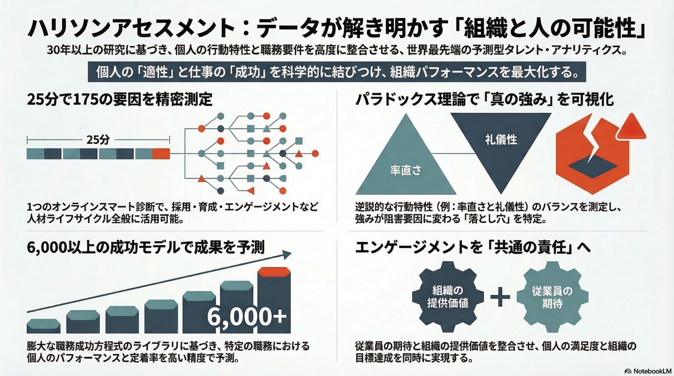 ハリソンアセスメント