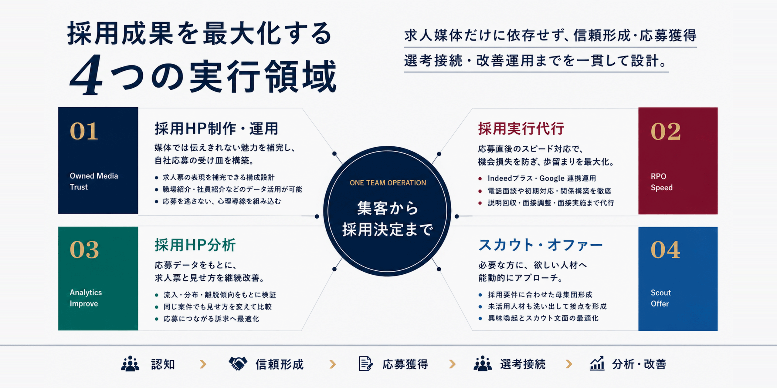 伴走型・採用支援コンサルティング