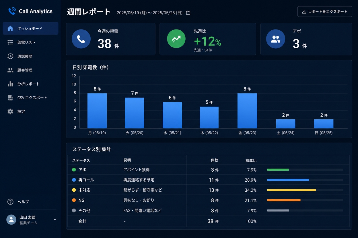 週次レポート